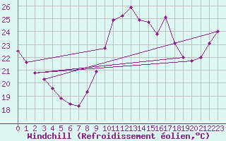 Courbe du refroidissement olien pour Ste (34)