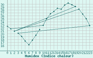 Courbe de l'humidex pour Volmunster (57)