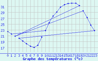 Courbe de tempratures pour Nostang (56)