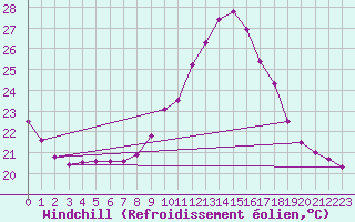 Courbe du refroidissement olien pour Orense