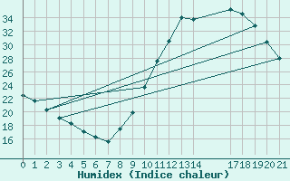 Courbe de l'humidex pour Manlleu (Esp)