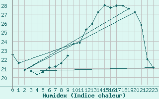Courbe de l'humidex pour Chartres (28)