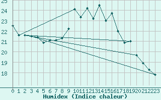 Courbe de l'humidex pour Hoogeveen Aws