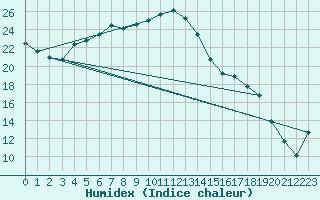 Courbe de l'humidex pour Borod