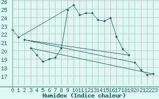Courbe de l'humidex pour Tortosa