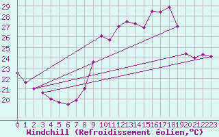 Courbe du refroidissement olien pour Marseille - Saint-Loup (13)