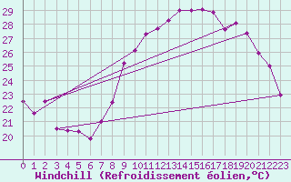 Courbe du refroidissement olien pour Hyres (83)
