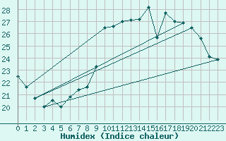 Courbe de l'humidex pour Bordeaux (33)