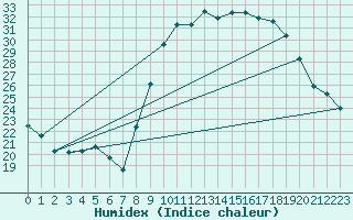 Courbe de l'humidex pour Calvi (2B)