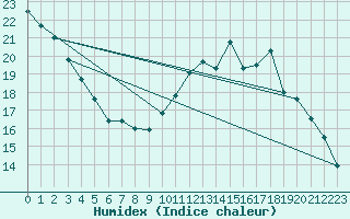 Courbe de l'humidex pour Chailles (41)