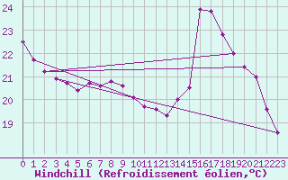 Courbe du refroidissement olien pour Bordeaux (33)