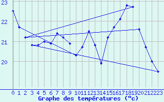 Courbe de tempratures pour Dax (40)