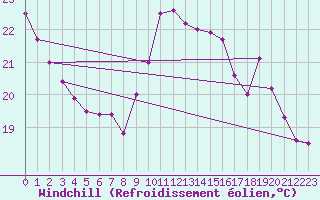 Courbe du refroidissement olien pour Salon-de-Provence (13)