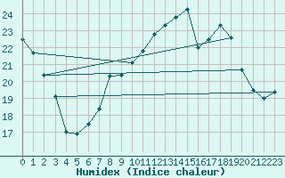 Courbe de l'humidex pour Saint-Dizier (52)