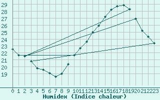 Courbe de l'humidex pour Douzens (11)