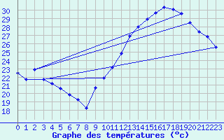 Courbe de tempratures pour Crest (26)