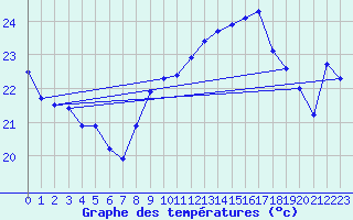 Courbe de tempratures pour Cap Corse (2B)