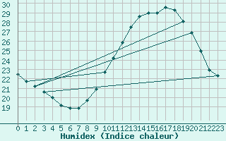 Courbe de l'humidex pour Cambrai / Epinoy (62)