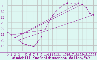 Courbe du refroidissement olien pour Saint-Jean-de-Liversay (17)