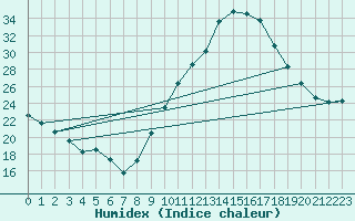 Courbe de l'humidex pour Saint-Mdard-d'Aunis (17)