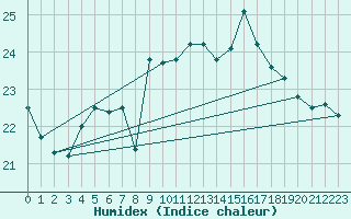 Courbe de l'humidex pour Berlin-Dahlem