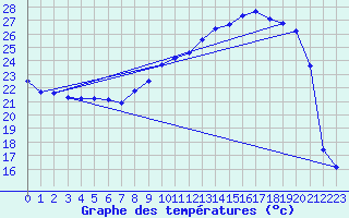 Courbe de tempratures pour Vanclans (25)
