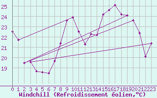 Courbe du refroidissement olien pour Dole-Tavaux (39)