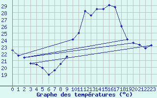 Courbe de tempratures pour Savens (82)