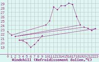 Courbe du refroidissement olien pour Savens (82)