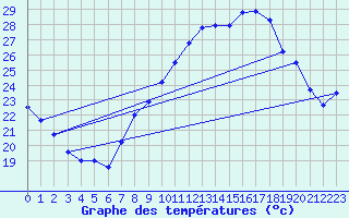 Courbe de tempratures pour Marignane (13)
