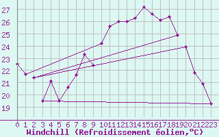 Courbe du refroidissement olien pour Hyres (83)