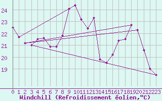 Courbe du refroidissement olien pour Braine (02)