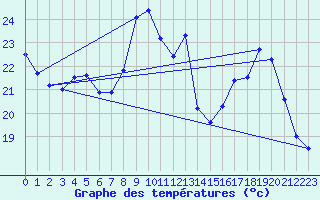 Courbe de tempratures pour Braine (02)