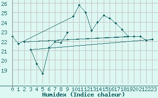 Courbe de l'humidex pour Schiers