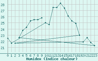 Courbe de l'humidex pour Ruhnu