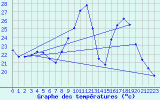 Courbe de tempratures pour Goze-Thuin (Be)