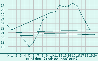 Courbe de l'humidex pour Helln