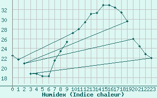 Courbe de l'humidex pour Madridejos