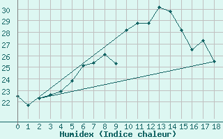 Courbe de l'humidex pour Bagaskar