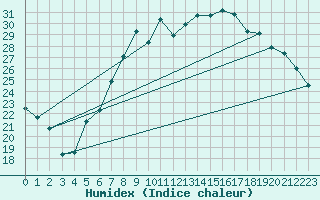 Courbe de l'humidex pour Belm