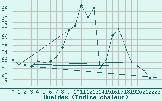 Courbe de l'humidex pour Gunnarn