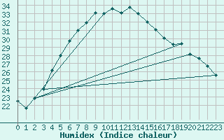 Courbe de l'humidex pour Johvi