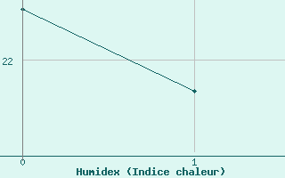 Courbe de l'humidex pour Ripoll