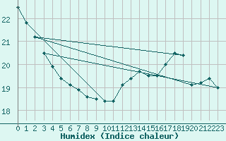 Courbe de l'humidex pour Lagny-sur-Marne (77)