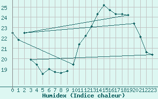 Courbe de l'humidex pour Biarritz (64)