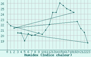 Courbe de l'humidex pour Dole-Tavaux (39)