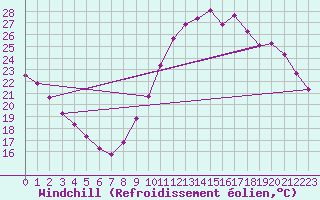Courbe du refroidissement olien pour Gurande (44)