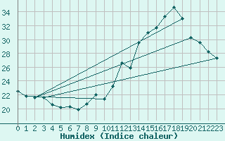 Courbe de l'humidex pour Porto Alegre