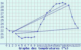 Courbe de tempratures pour Dax (40)