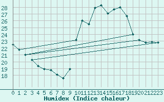 Courbe de l'humidex pour Cabestany (66)